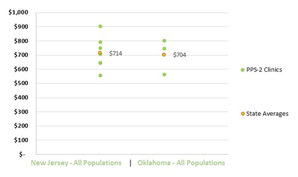 FIGURE III.2, Scatter Plot: A graph of PPS-2 clinics' DY1 visit-month rates in U.S. dollars and state averages of rates. The state average rate per visit-month were similar in New Jersey ($714) and Oklahoma ($704). The range across clinics in the blended rates was wider in New Jersey than in Oklahoma.